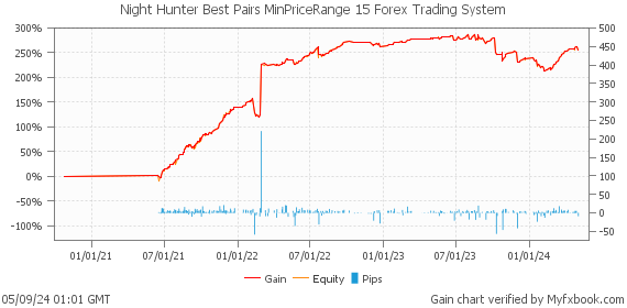 Night Hunter Best Pairs MinPriceRange 15 Forex Trading System by Forex Trader MischenkoValeria
